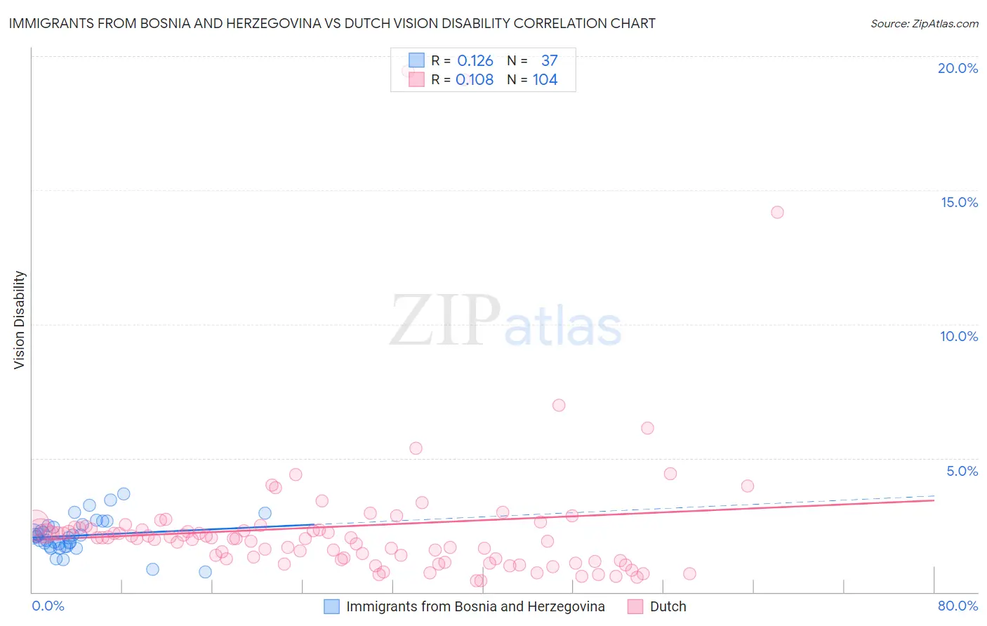 Immigrants from Bosnia and Herzegovina vs Dutch Vision Disability