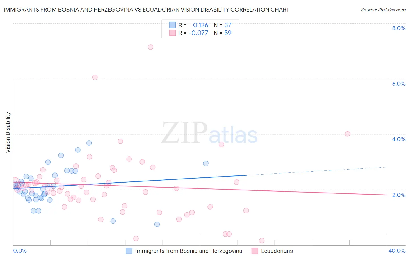 Immigrants from Bosnia and Herzegovina vs Ecuadorian Vision Disability