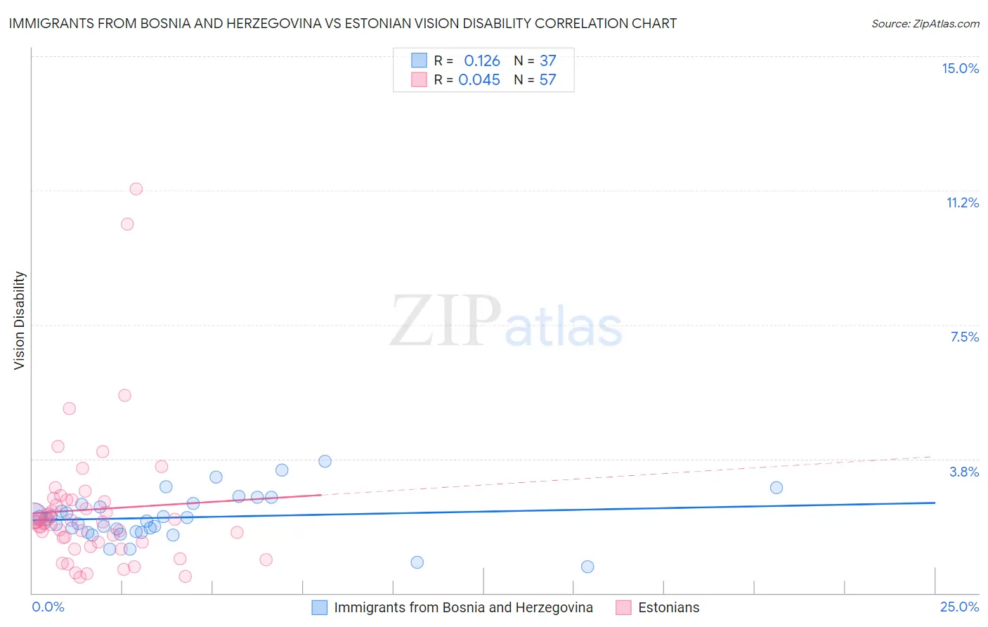 Immigrants from Bosnia and Herzegovina vs Estonian Vision Disability