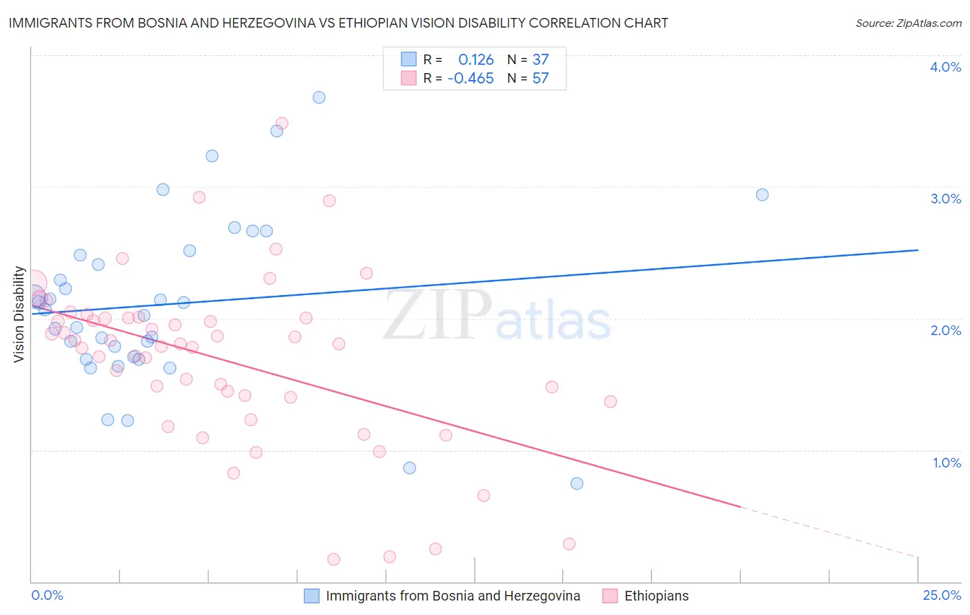 Immigrants from Bosnia and Herzegovina vs Ethiopian Vision Disability