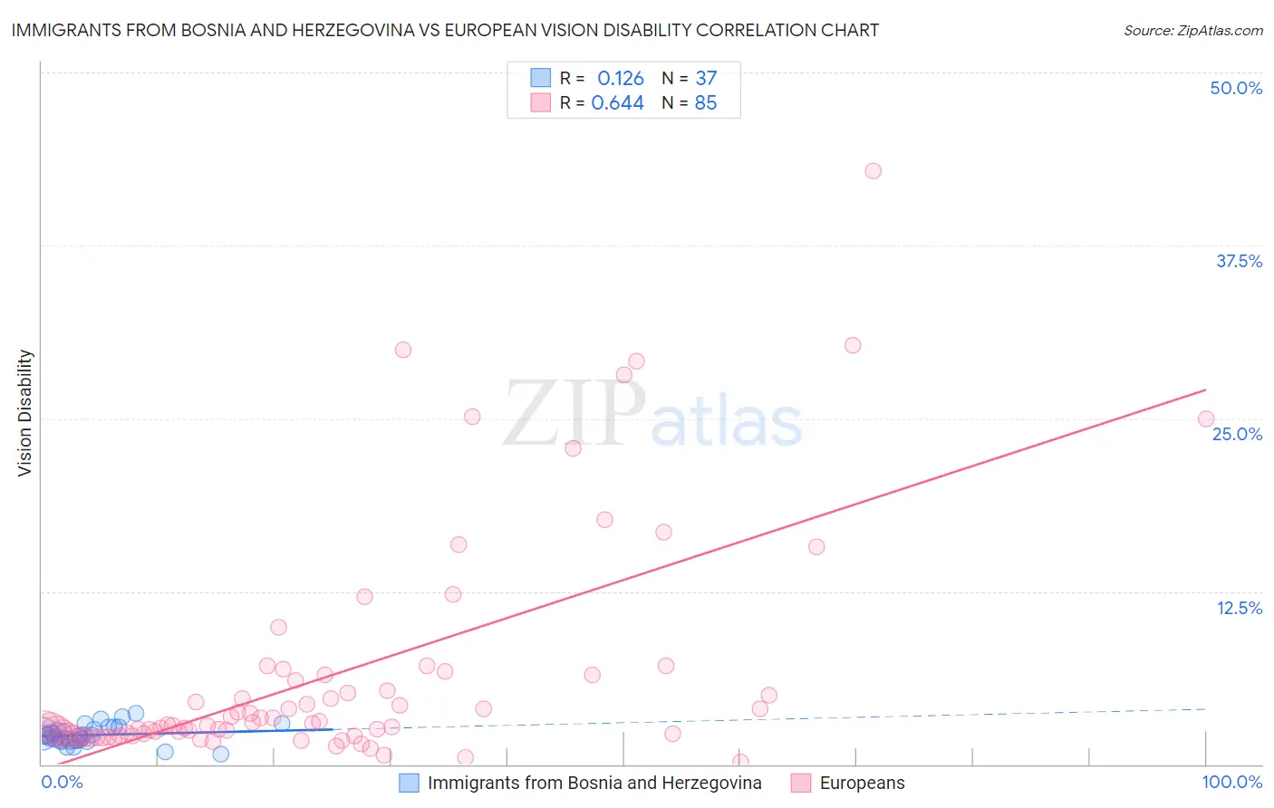 Immigrants from Bosnia and Herzegovina vs European Vision Disability