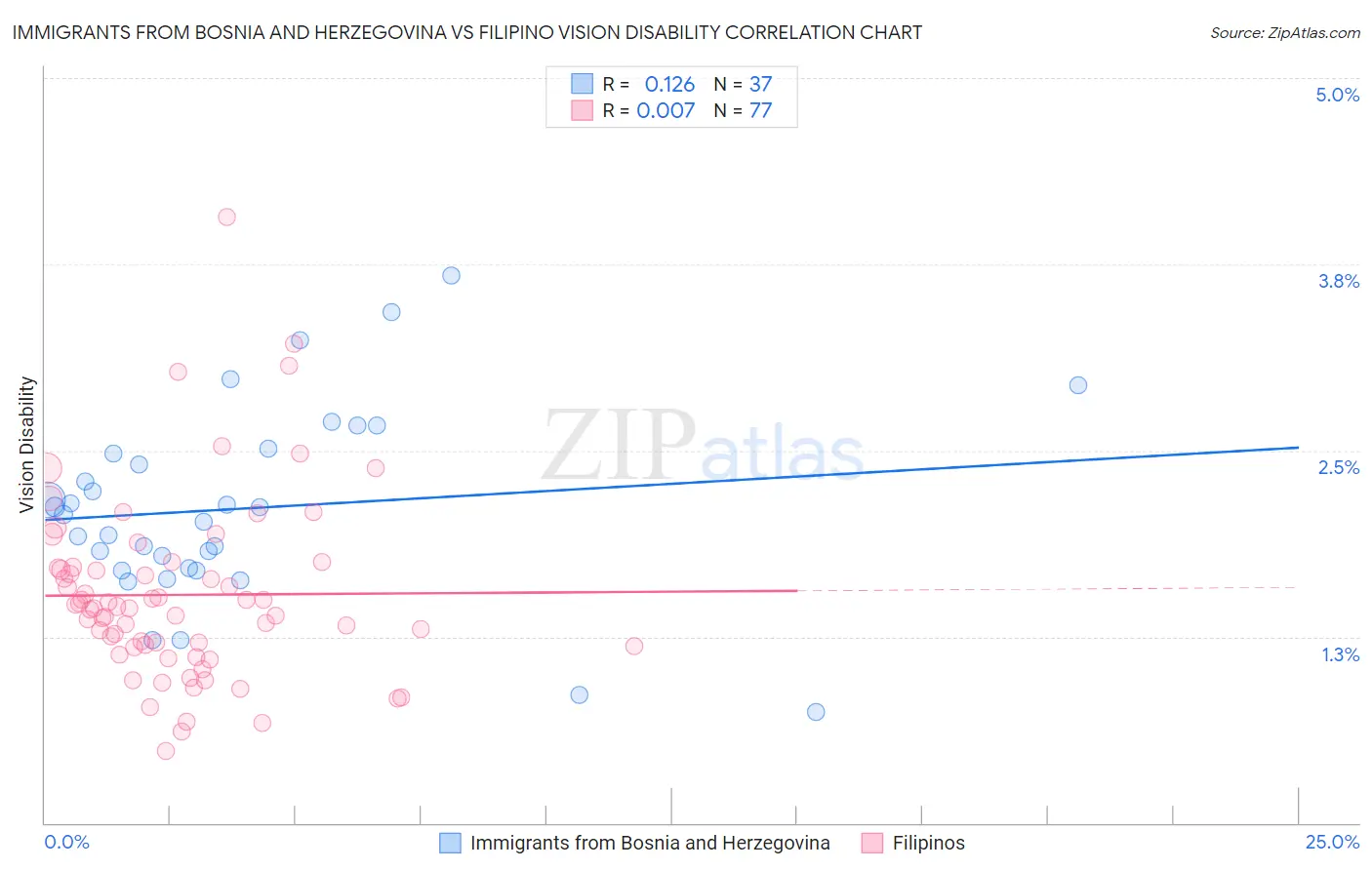 Immigrants from Bosnia and Herzegovina vs Filipino Vision Disability