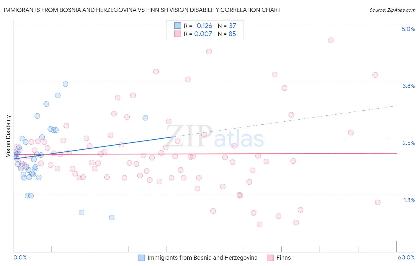 Immigrants from Bosnia and Herzegovina vs Finnish Vision Disability