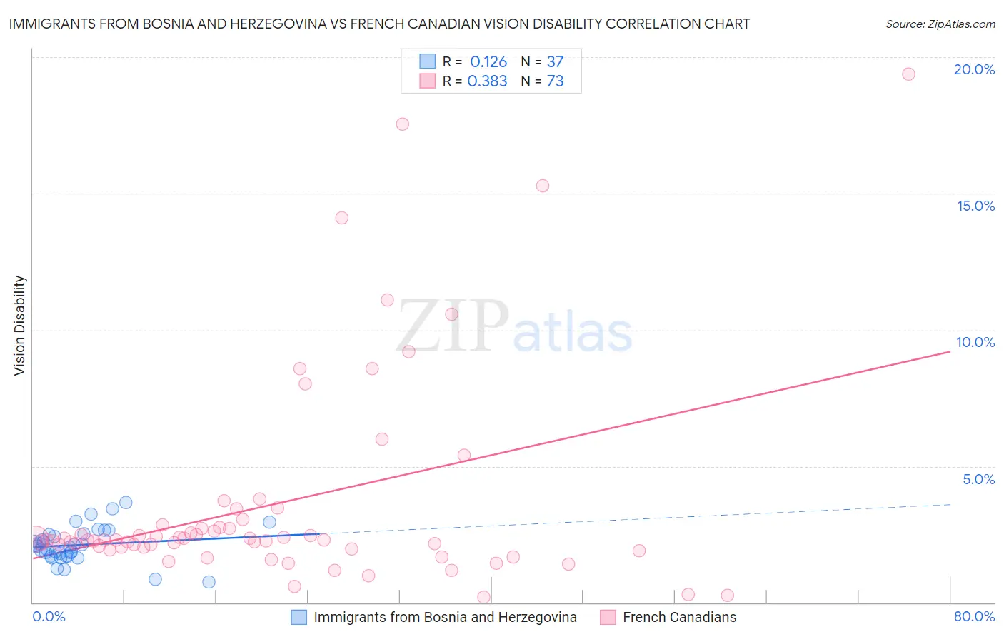 Immigrants from Bosnia and Herzegovina vs French Canadian Vision Disability