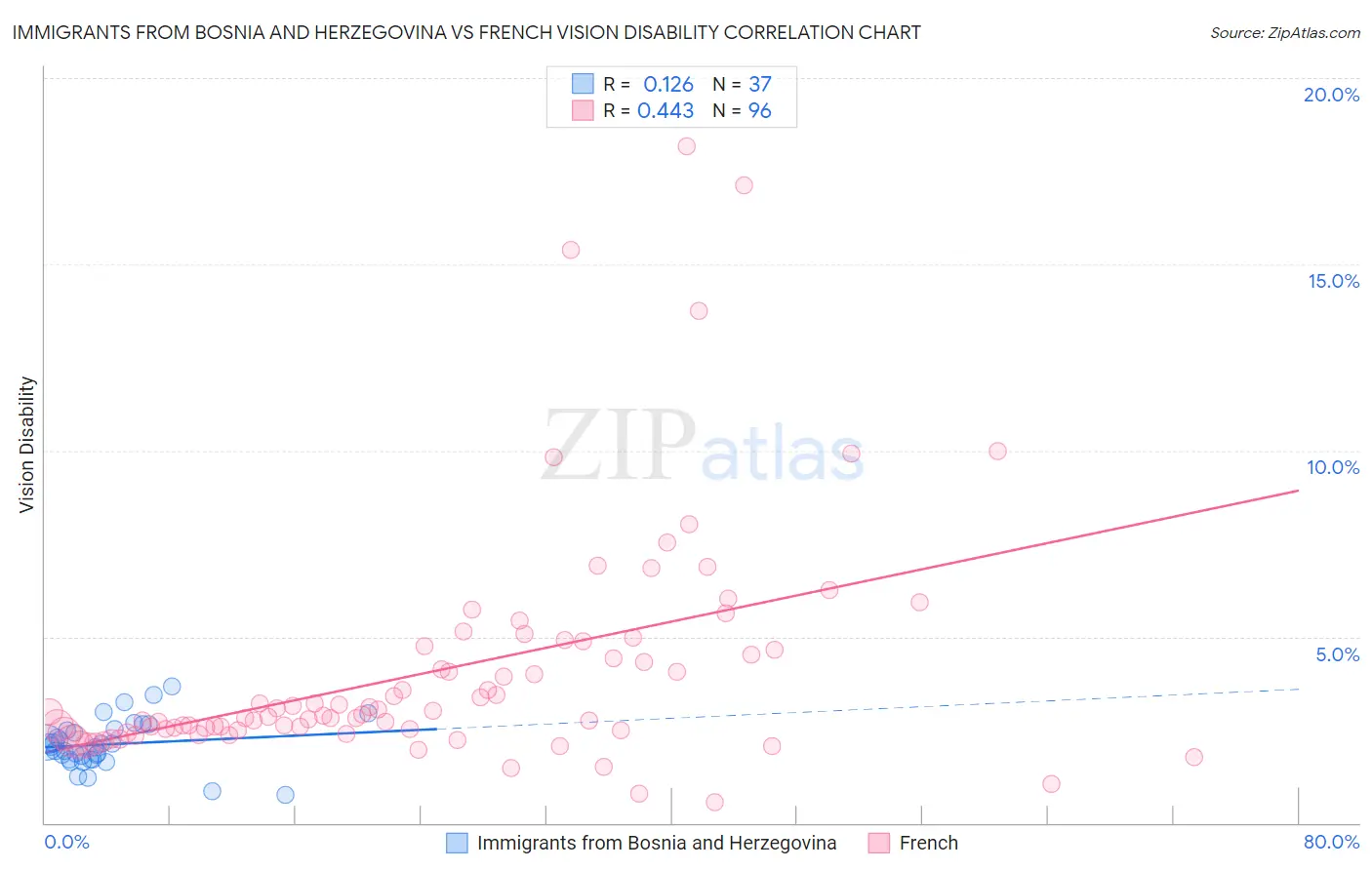 Immigrants from Bosnia and Herzegovina vs French Vision Disability