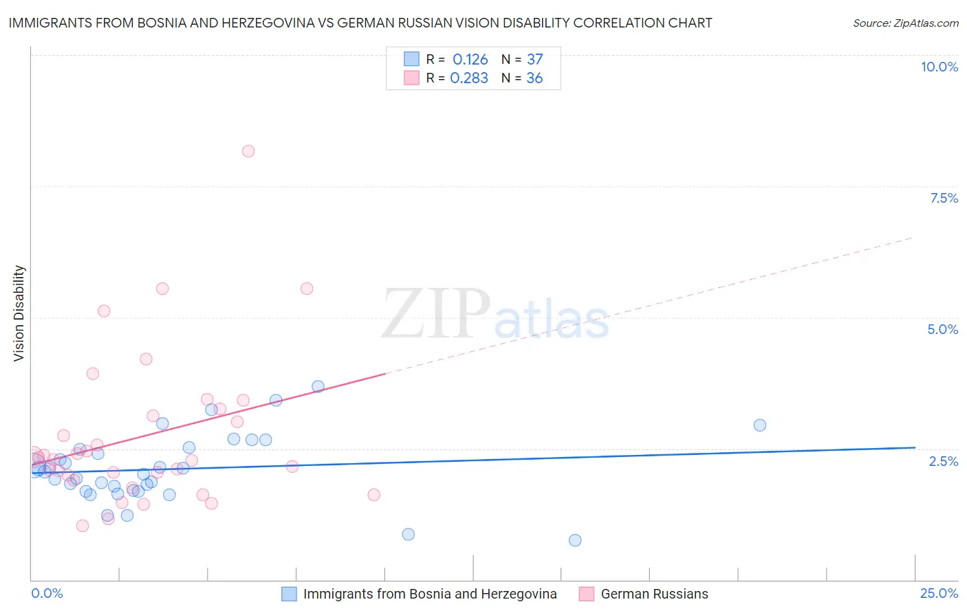 Immigrants from Bosnia and Herzegovina vs German Russian Vision Disability
