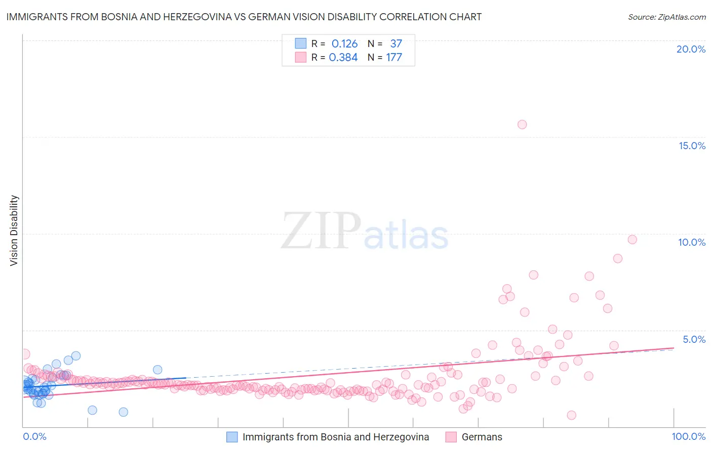 Immigrants from Bosnia and Herzegovina vs German Vision Disability