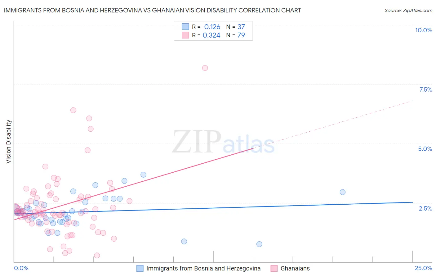 Immigrants from Bosnia and Herzegovina vs Ghanaian Vision Disability