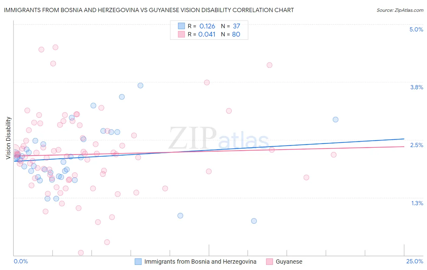 Immigrants from Bosnia and Herzegovina vs Guyanese Vision Disability