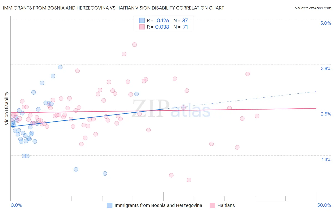 Immigrants from Bosnia and Herzegovina vs Haitian Vision Disability