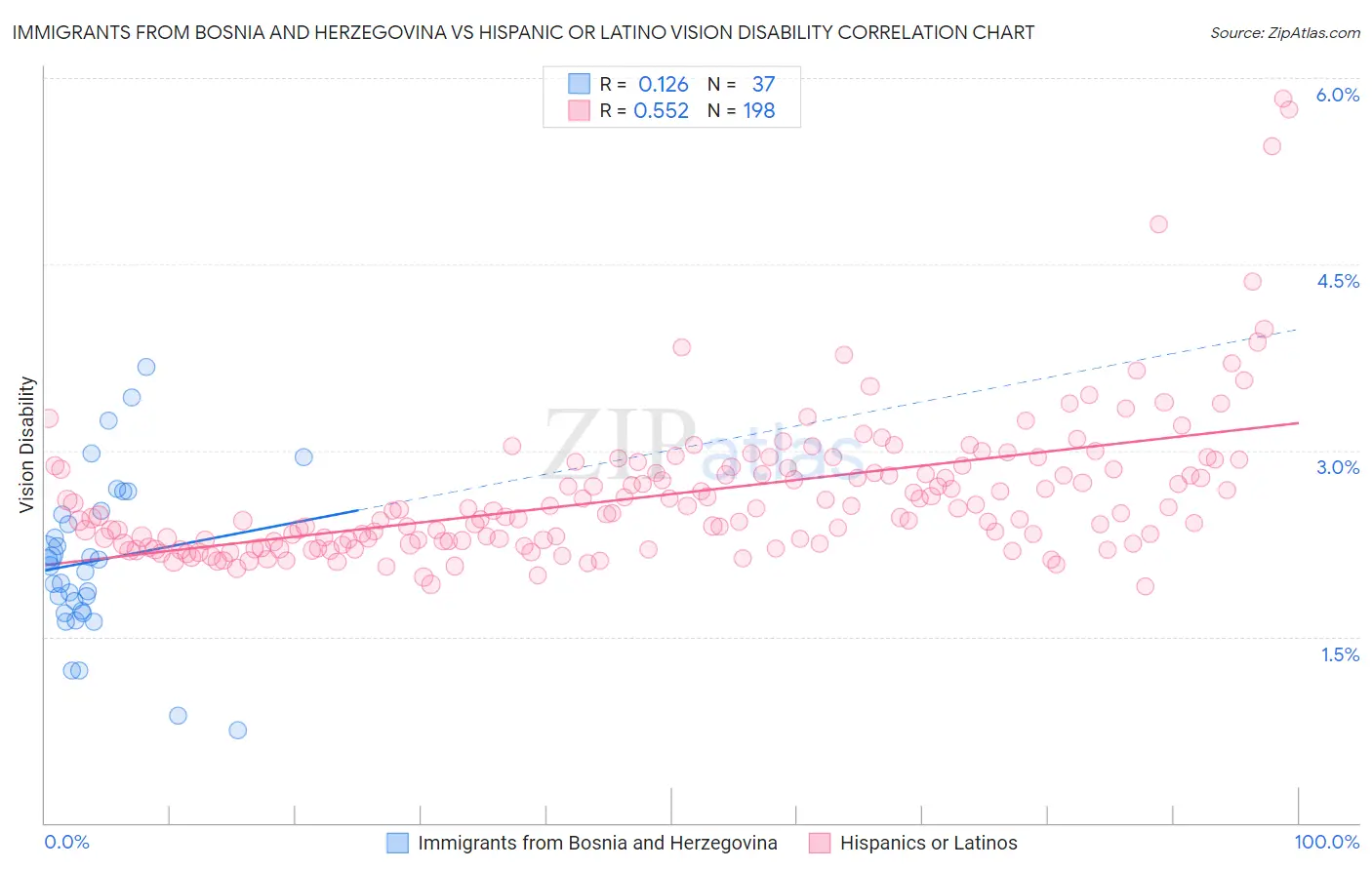 Immigrants from Bosnia and Herzegovina vs Hispanic or Latino Vision Disability