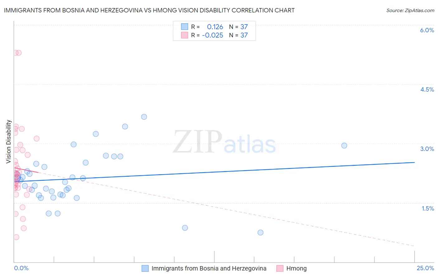 Immigrants from Bosnia and Herzegovina vs Hmong Vision Disability