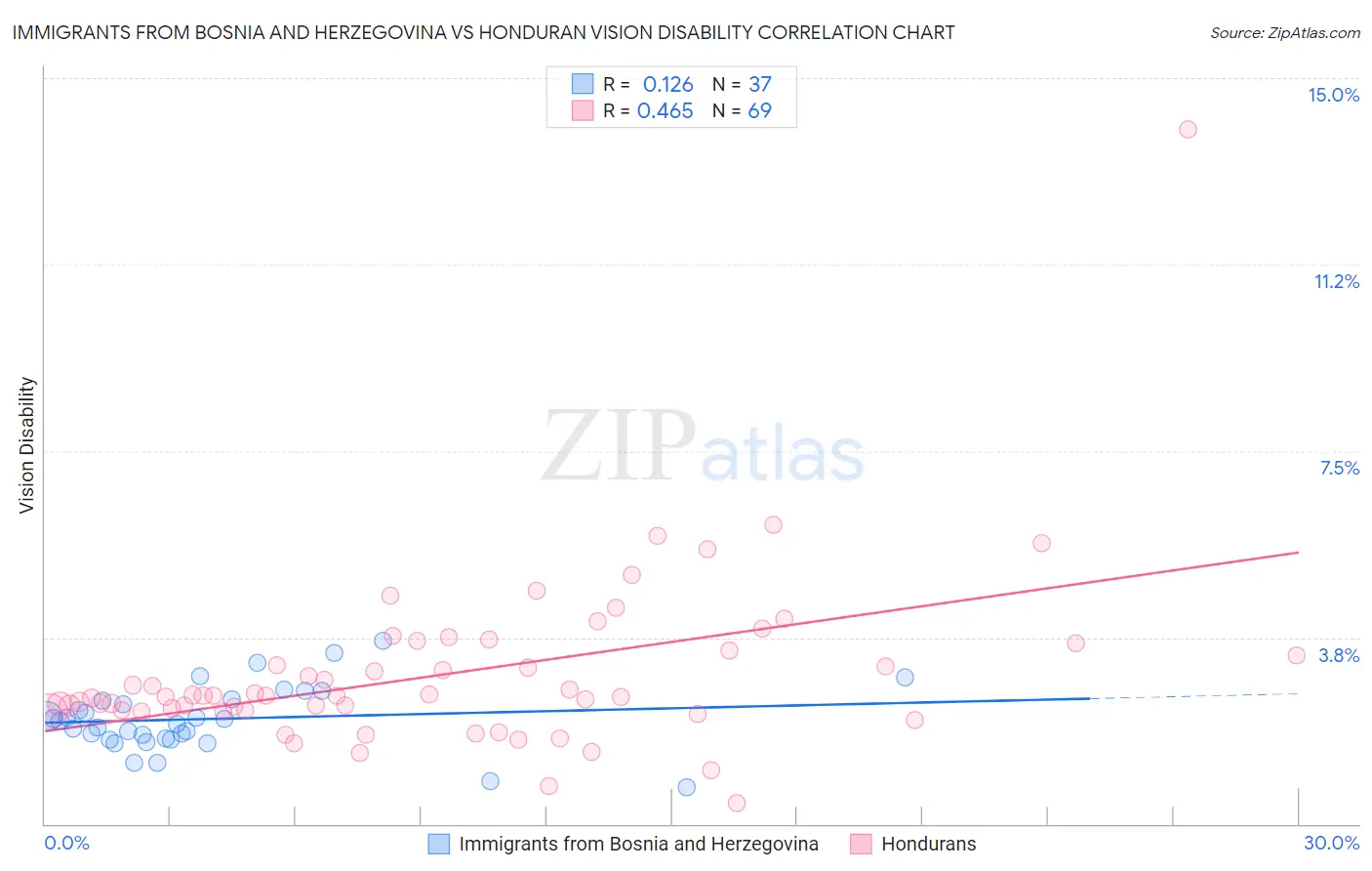 Immigrants from Bosnia and Herzegovina vs Honduran Vision Disability