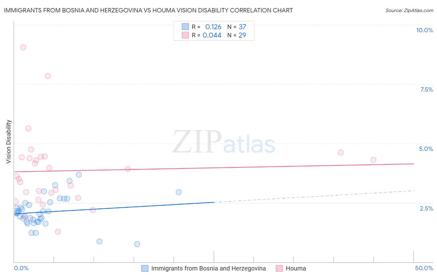 Immigrants from Bosnia and Herzegovina vs Houma Vision Disability