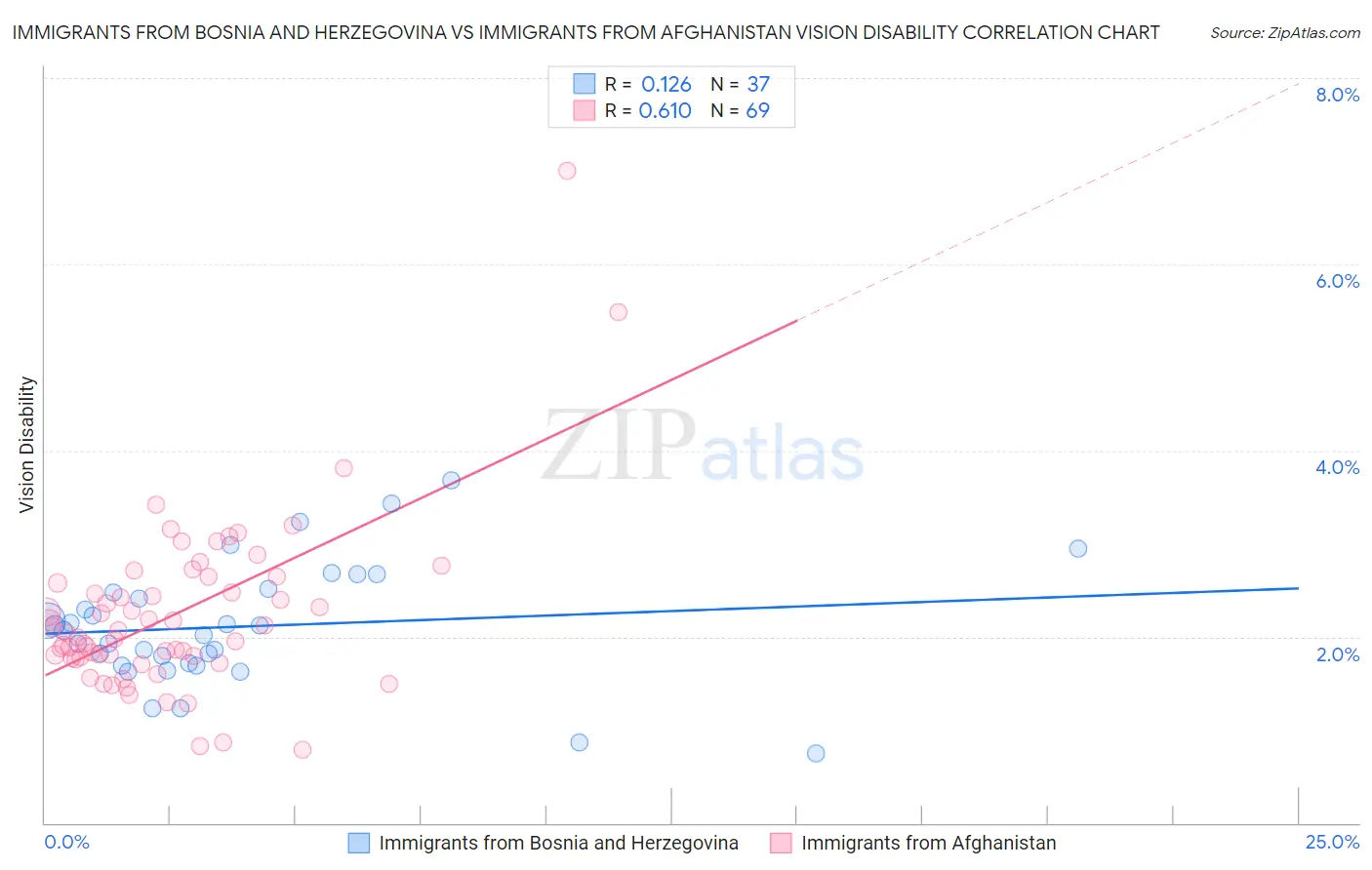 Immigrants from Bosnia and Herzegovina vs Immigrants from Afghanistan Vision Disability