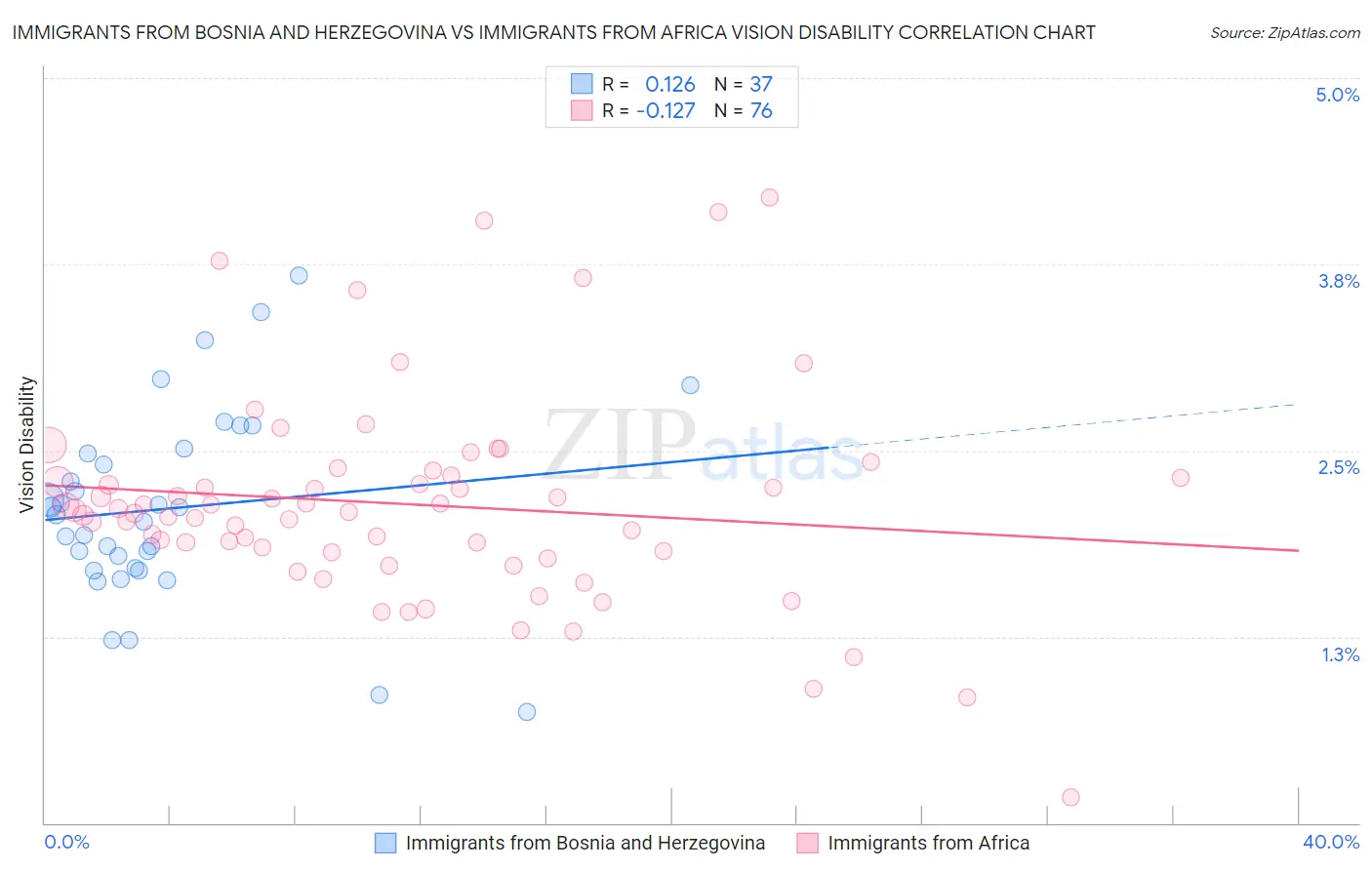 Immigrants from Bosnia and Herzegovina vs Immigrants from Africa Vision Disability