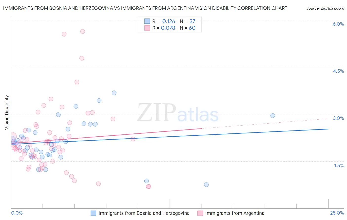 Immigrants from Bosnia and Herzegovina vs Immigrants from Argentina Vision Disability