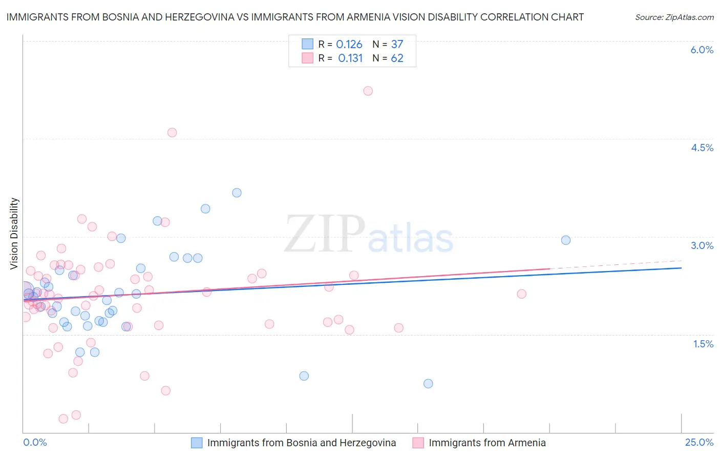 Immigrants from Bosnia and Herzegovina vs Immigrants from Armenia Vision Disability