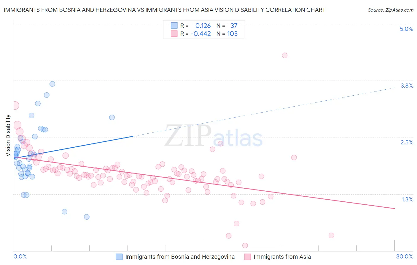 Immigrants from Bosnia and Herzegovina vs Immigrants from Asia Vision Disability