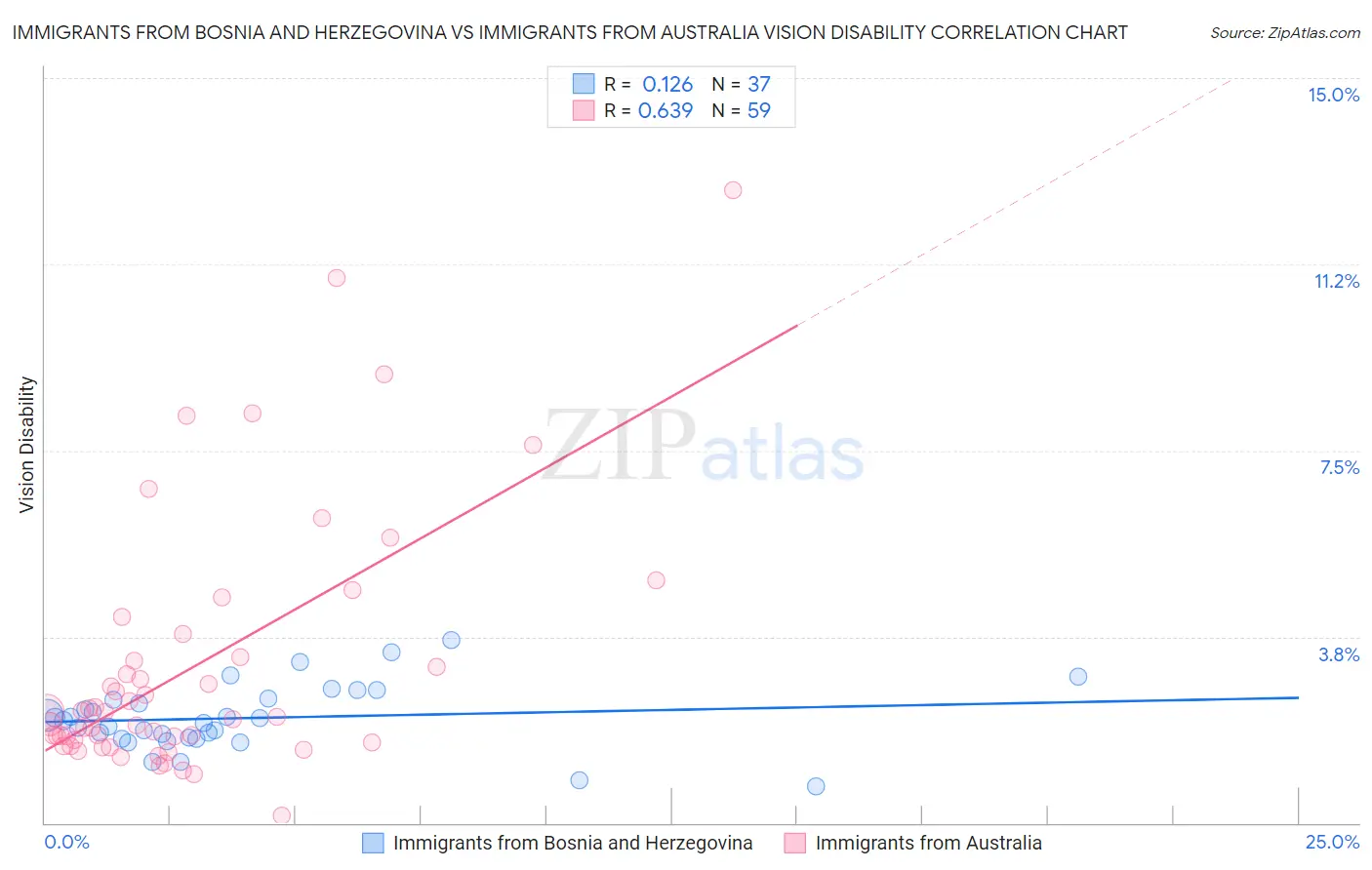 Immigrants from Bosnia and Herzegovina vs Immigrants from Australia Vision Disability