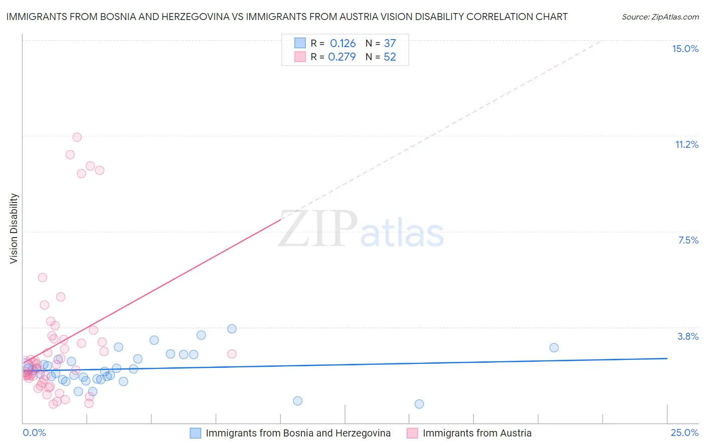 Immigrants from Bosnia and Herzegovina vs Immigrants from Austria Vision Disability