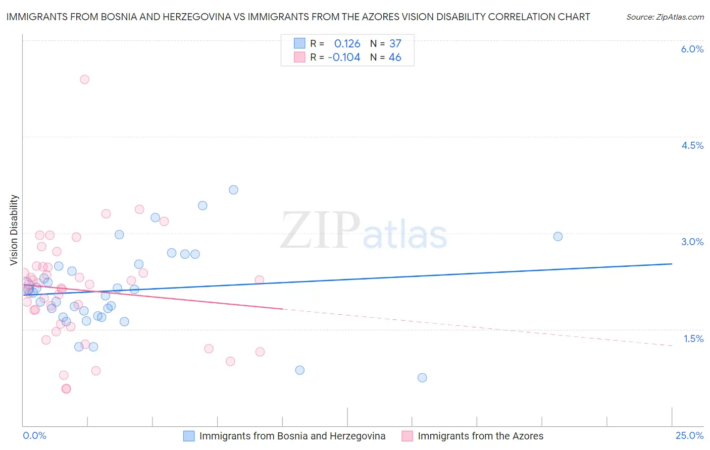 Immigrants from Bosnia and Herzegovina vs Immigrants from the Azores Vision Disability