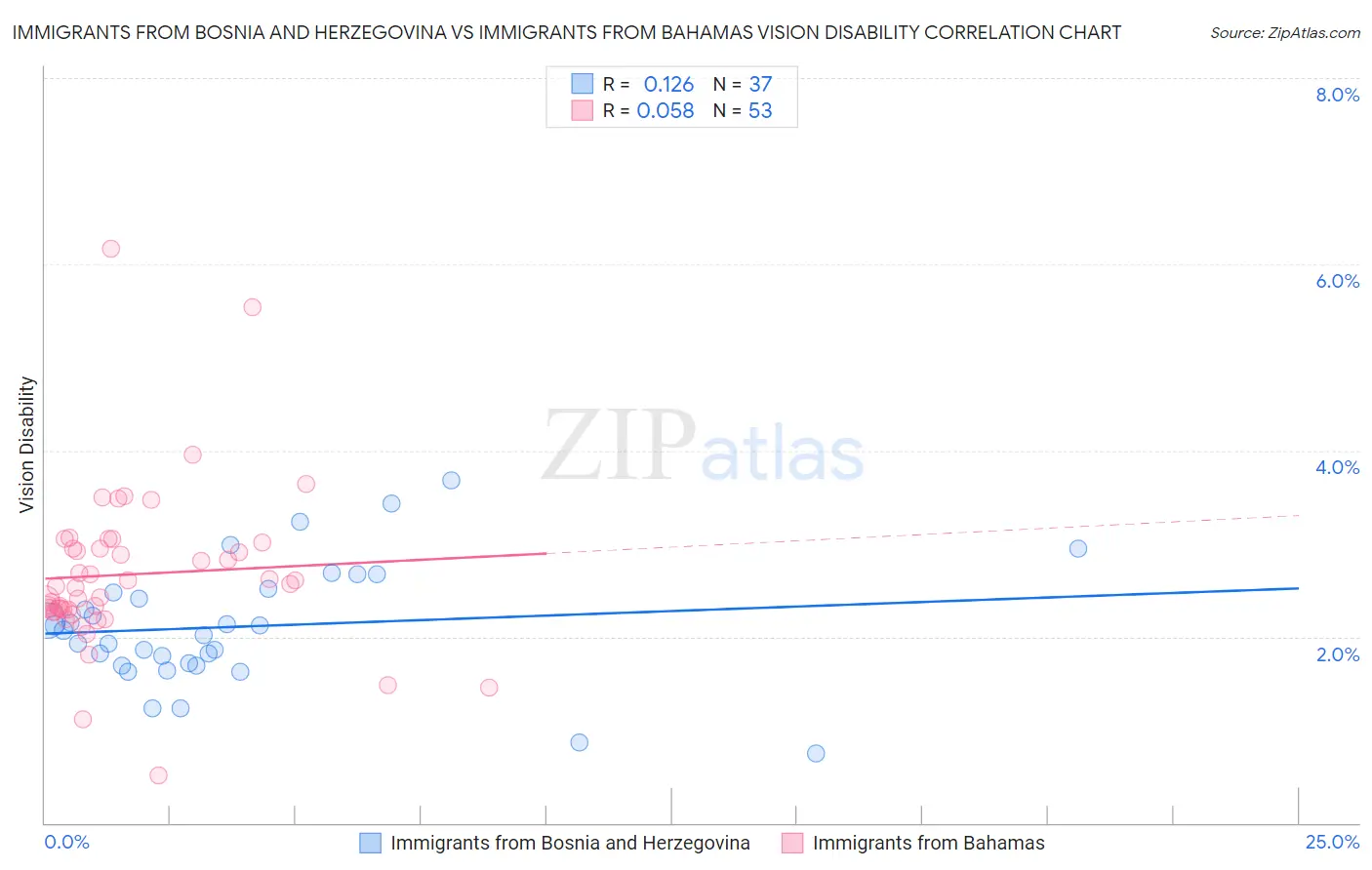 Immigrants from Bosnia and Herzegovina vs Immigrants from Bahamas Vision Disability