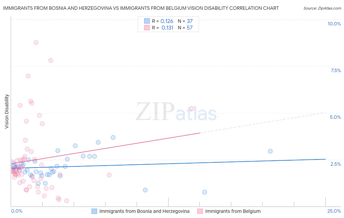 Immigrants from Bosnia and Herzegovina vs Immigrants from Belgium Vision Disability