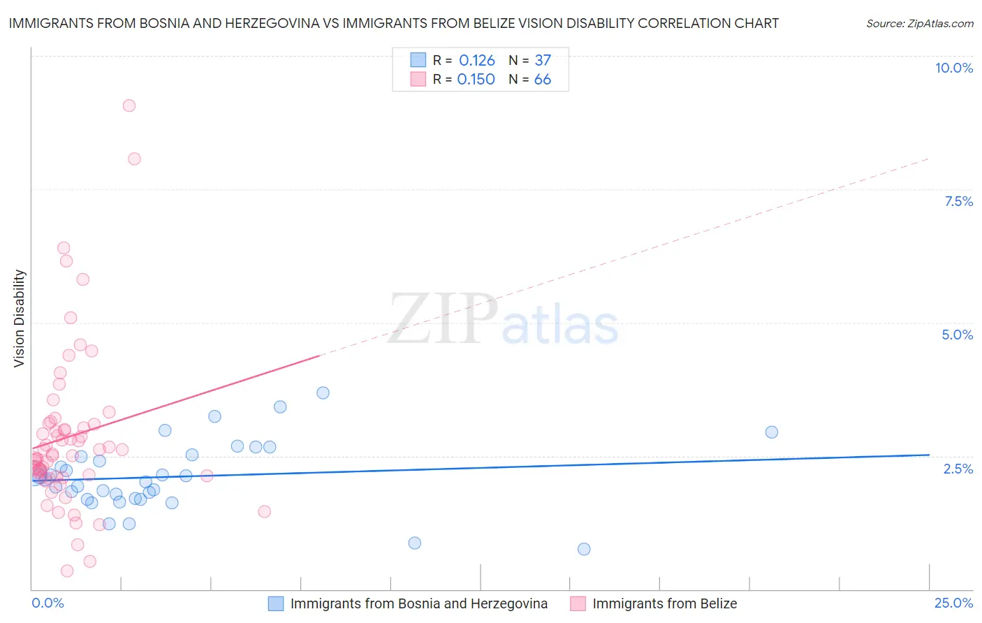 Immigrants from Bosnia and Herzegovina vs Immigrants from Belize Vision Disability