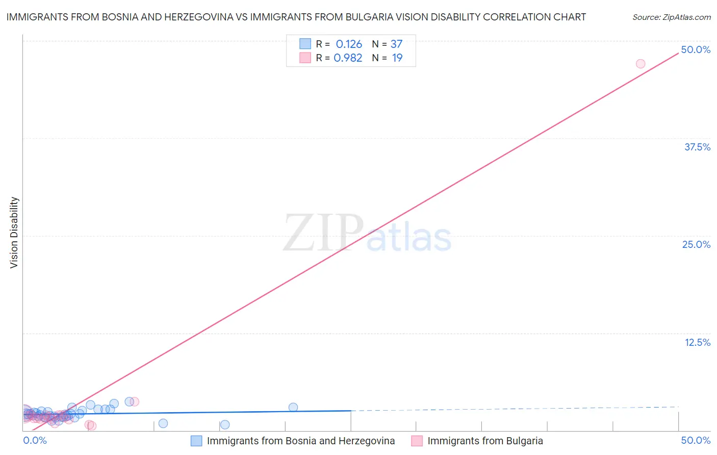 Immigrants from Bosnia and Herzegovina vs Immigrants from Bulgaria Vision Disability