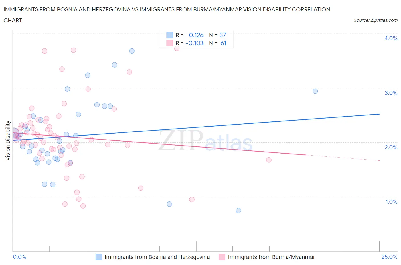 Immigrants from Bosnia and Herzegovina vs Immigrants from Burma/Myanmar Vision Disability