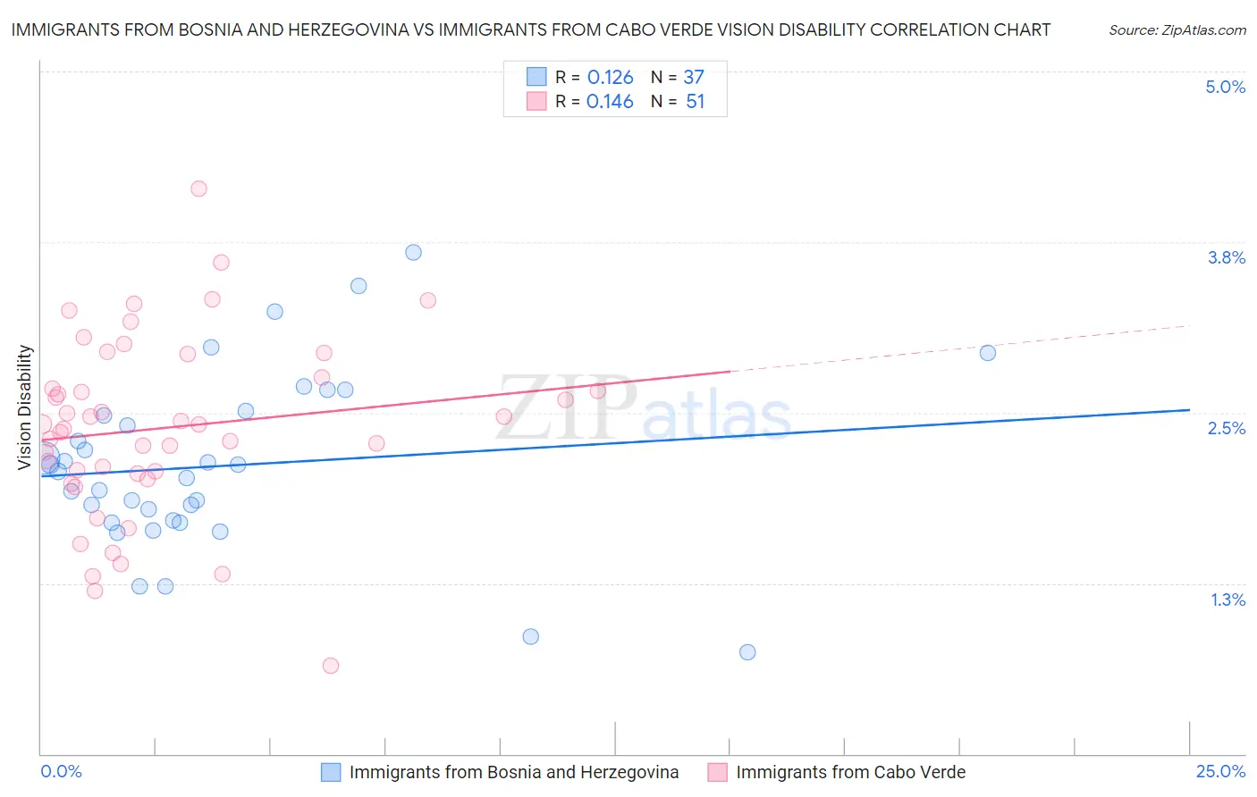 Immigrants from Bosnia and Herzegovina vs Immigrants from Cabo Verde Vision Disability