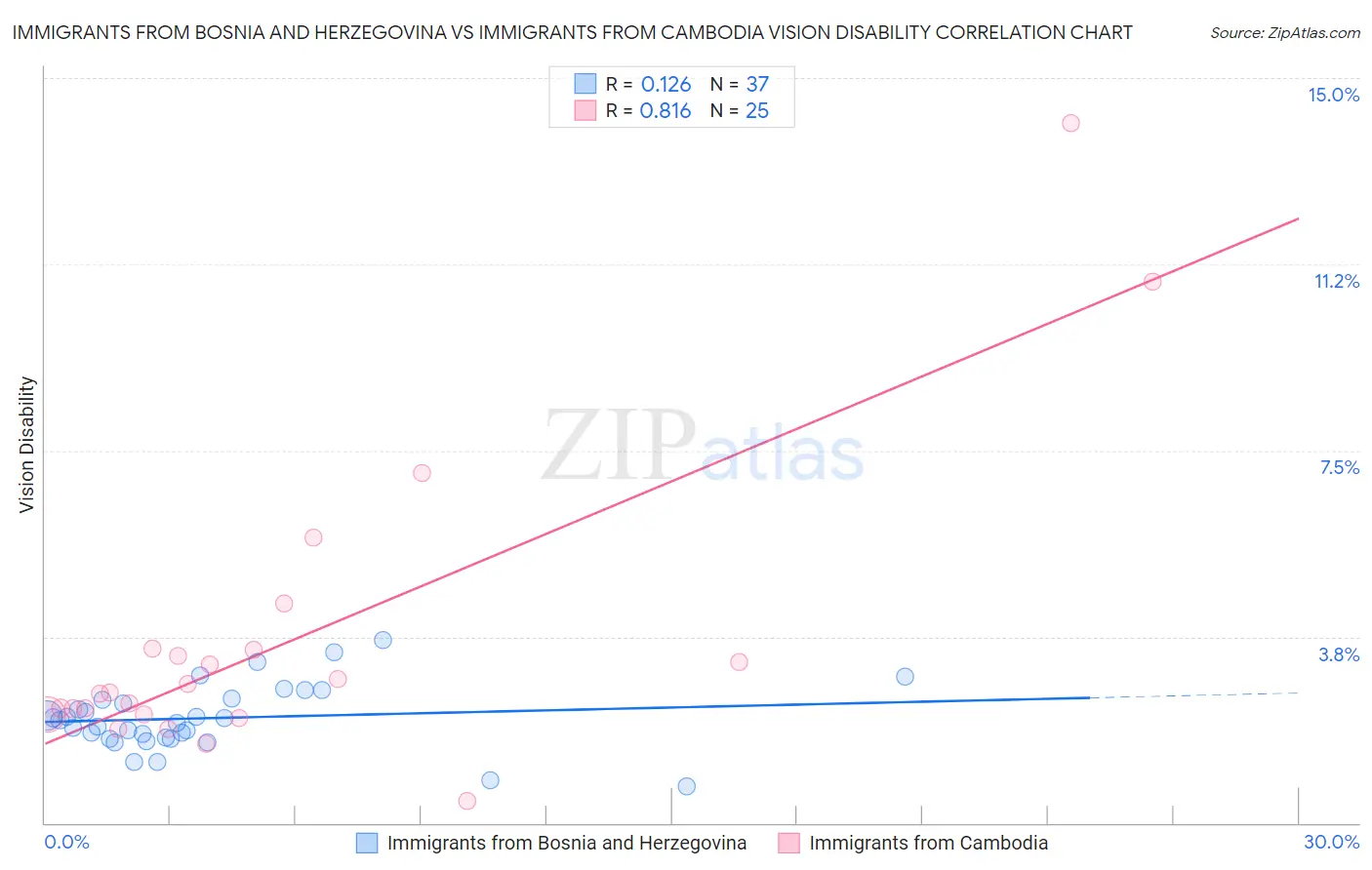 Immigrants from Bosnia and Herzegovina vs Immigrants from Cambodia Vision Disability