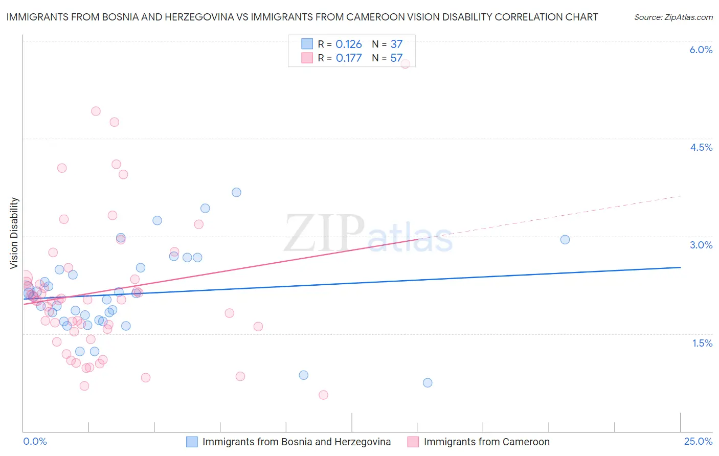 Immigrants from Bosnia and Herzegovina vs Immigrants from Cameroon Vision Disability