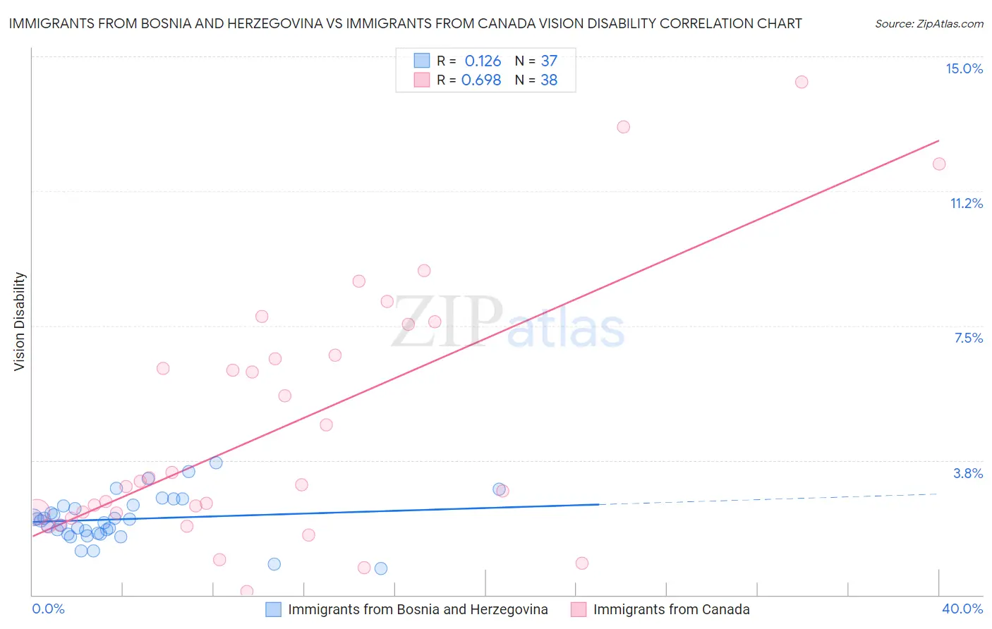 Immigrants from Bosnia and Herzegovina vs Immigrants from Canada Vision Disability