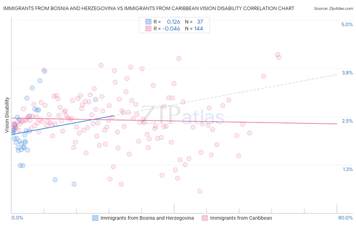 Immigrants from Bosnia and Herzegovina vs Immigrants from Caribbean Vision Disability