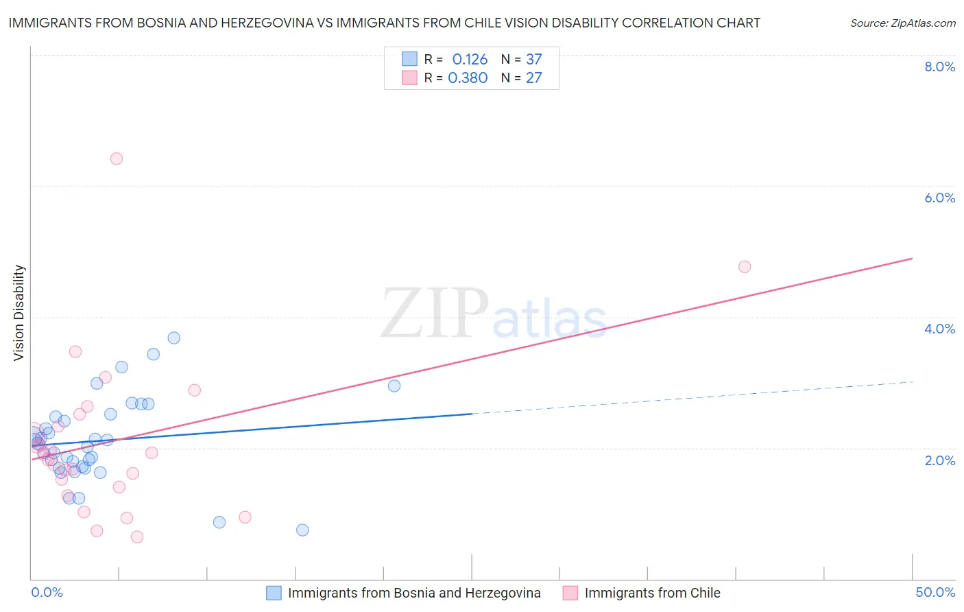 Immigrants from Bosnia and Herzegovina vs Immigrants from Chile Vision Disability