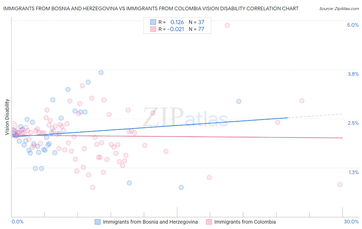 Immigrants from Bosnia and Herzegovina vs Immigrants from Colombia Vision Disability