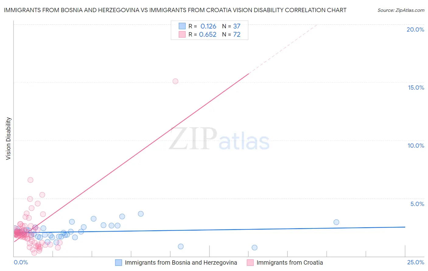 Immigrants from Bosnia and Herzegovina vs Immigrants from Croatia Vision Disability