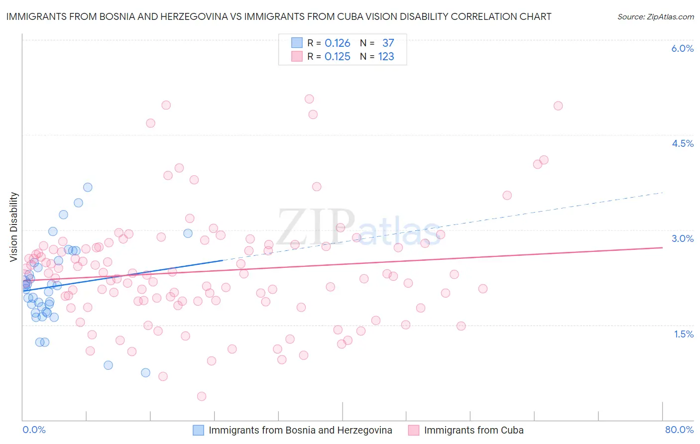 Immigrants from Bosnia and Herzegovina vs Immigrants from Cuba Vision Disability