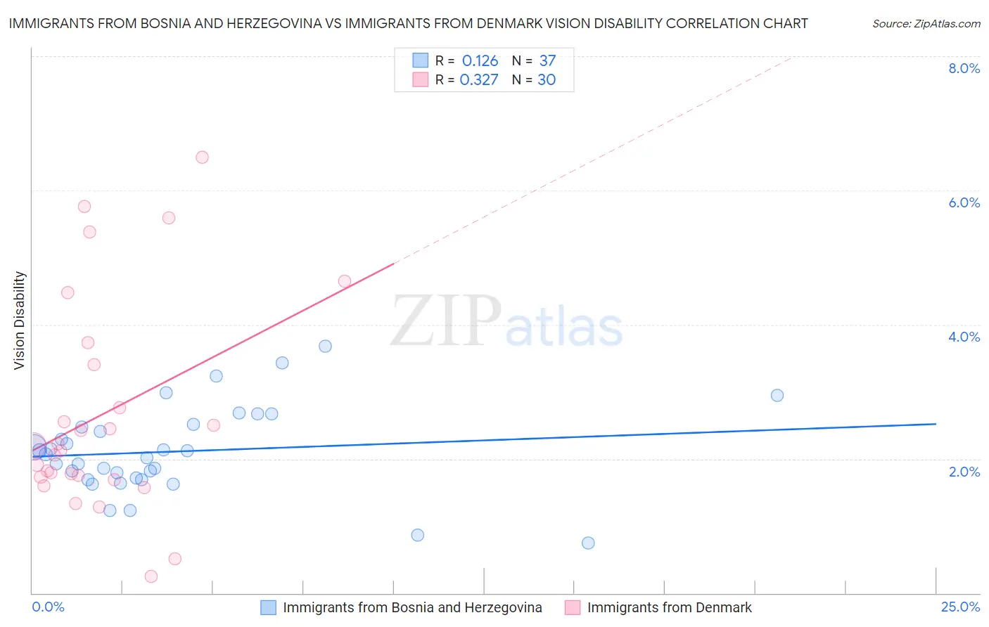 Immigrants from Bosnia and Herzegovina vs Immigrants from Denmark Vision Disability