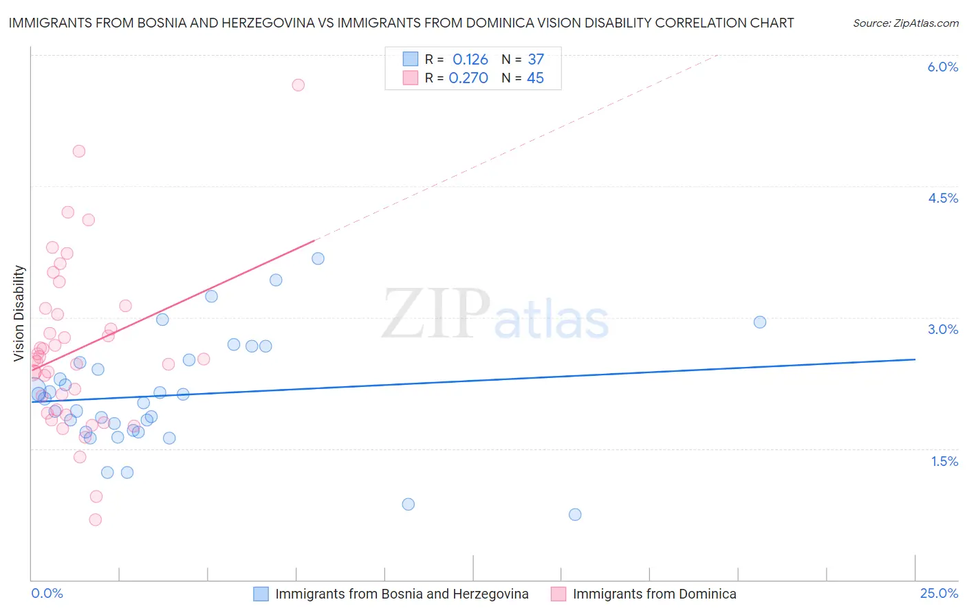 Immigrants from Bosnia and Herzegovina vs Immigrants from Dominica Vision Disability