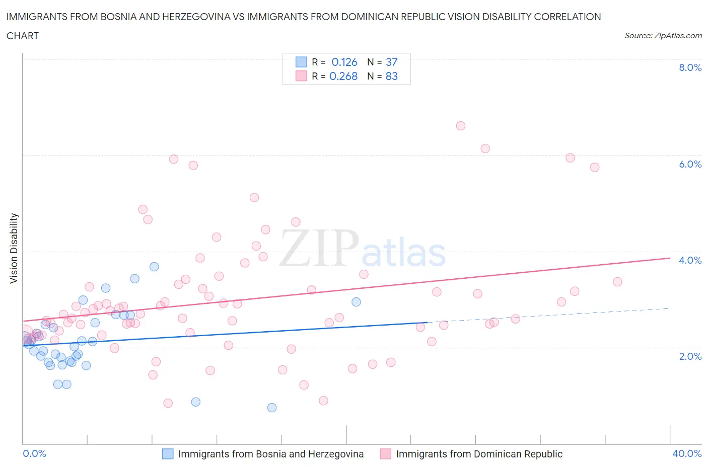 Immigrants from Bosnia and Herzegovina vs Immigrants from Dominican Republic Vision Disability