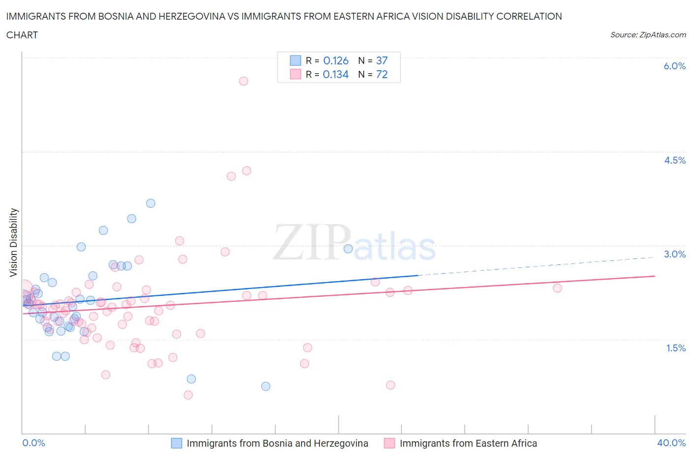 Immigrants from Bosnia and Herzegovina vs Immigrants from Eastern Africa Vision Disability