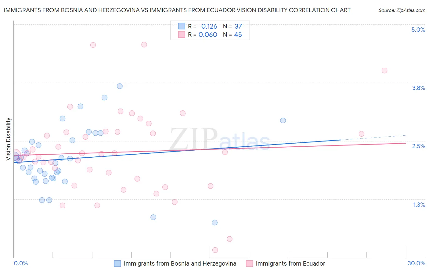 Immigrants from Bosnia and Herzegovina vs Immigrants from Ecuador Vision Disability