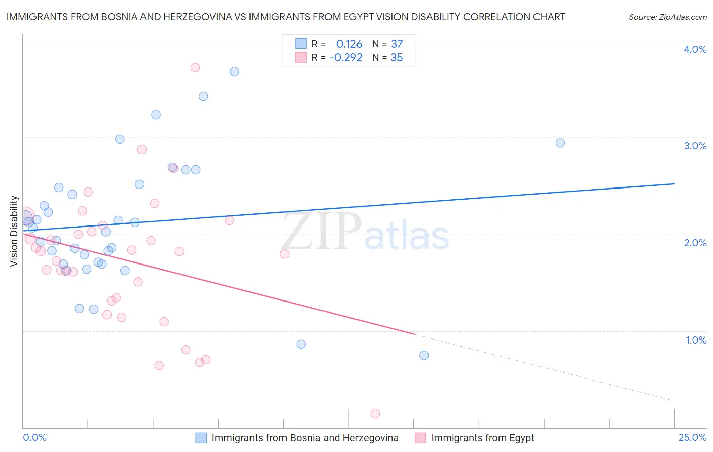 Immigrants from Bosnia and Herzegovina vs Immigrants from Egypt Vision Disability