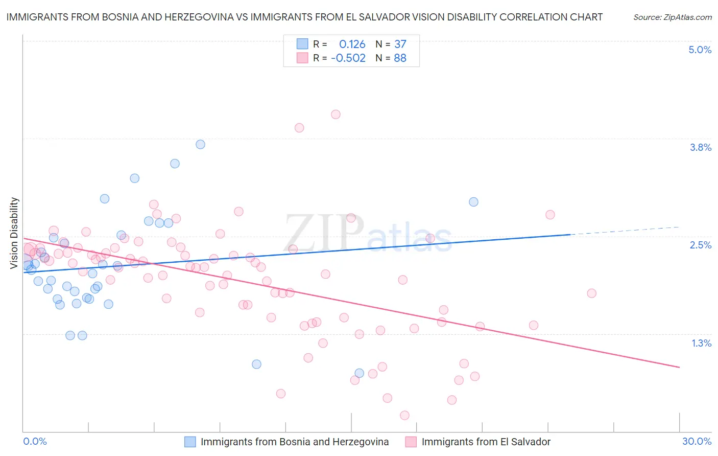 Immigrants from Bosnia and Herzegovina vs Immigrants from El Salvador Vision Disability