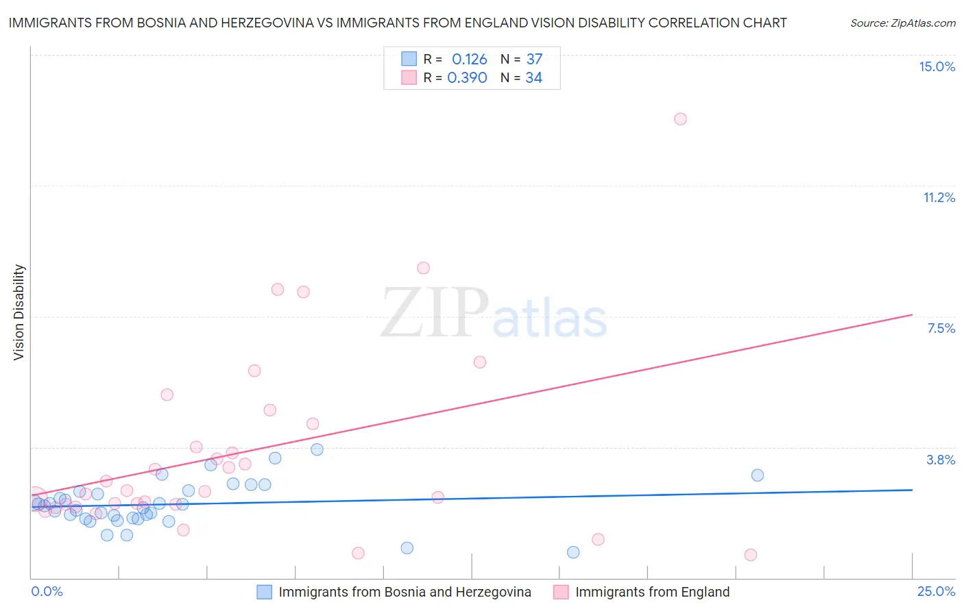 Immigrants from Bosnia and Herzegovina vs Immigrants from England Vision Disability