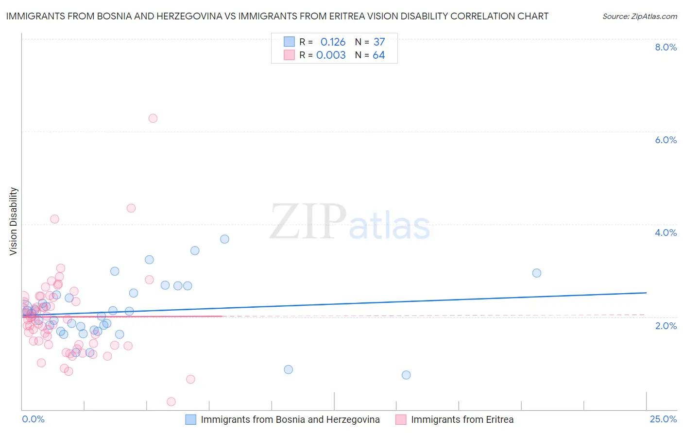 Immigrants from Bosnia and Herzegovina vs Immigrants from Eritrea Vision Disability