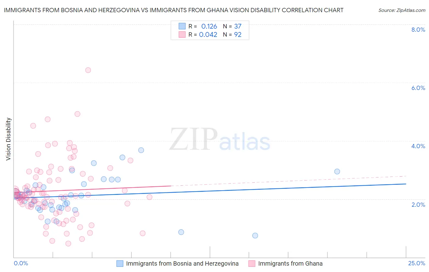 Immigrants from Bosnia and Herzegovina vs Immigrants from Ghana Vision Disability